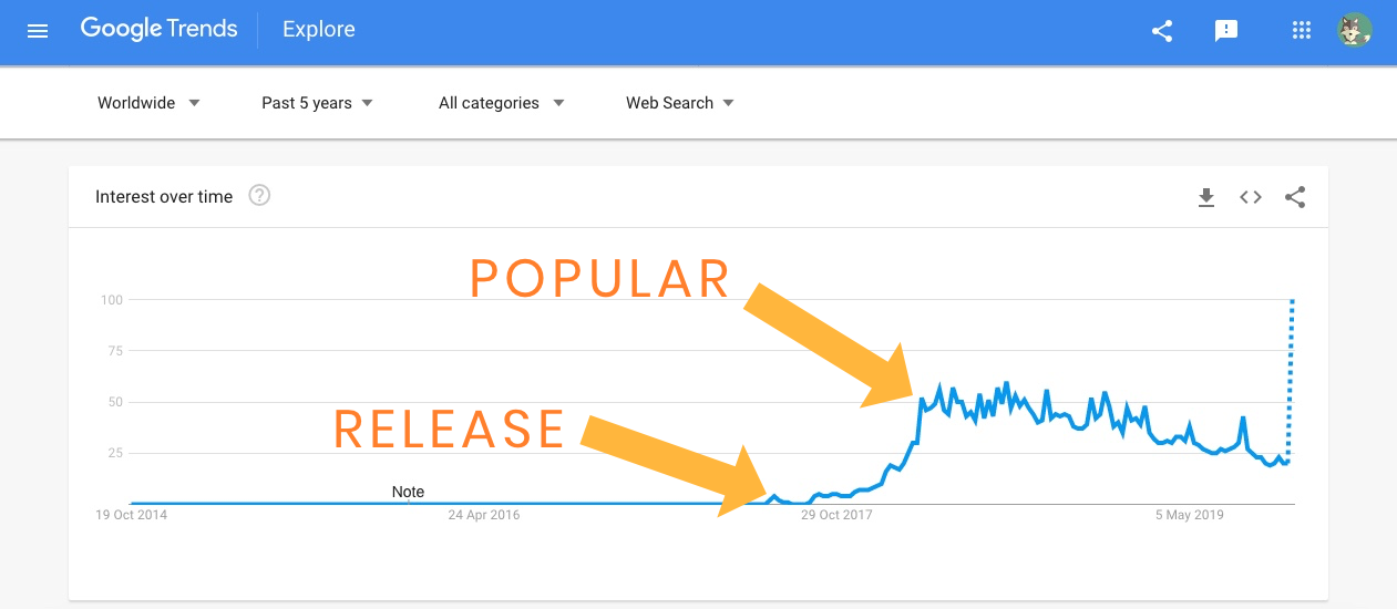 popularity growth