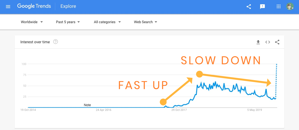 up and down trends