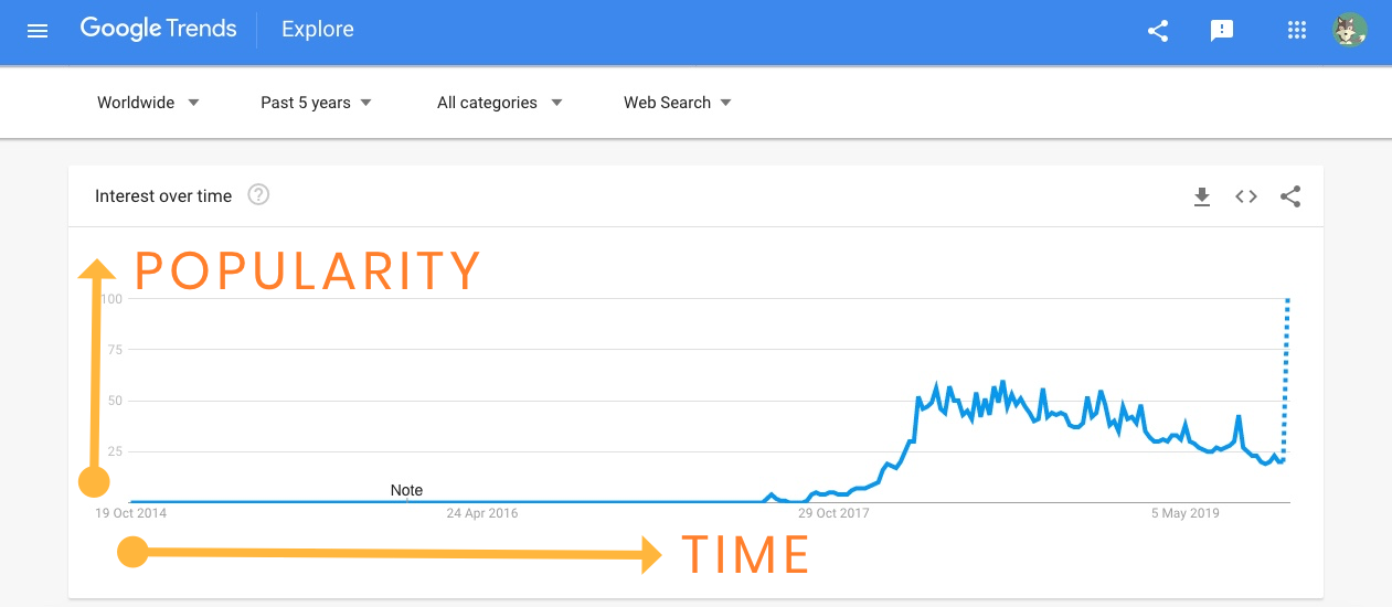 popularity over time